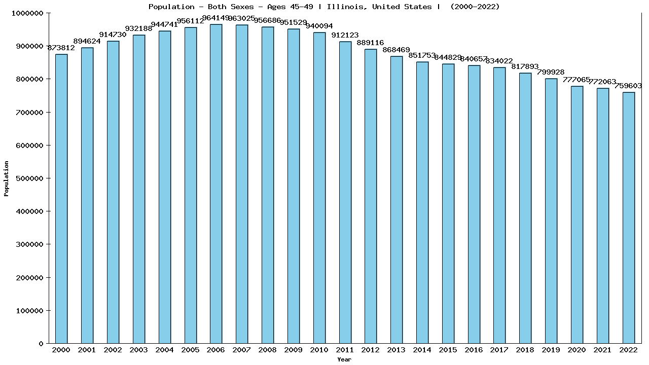 Graph showing Populalation - Male - Aged 45-49 - [2000-2022] | Illinois, United-states